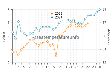 Port Maitland water temp chart in March