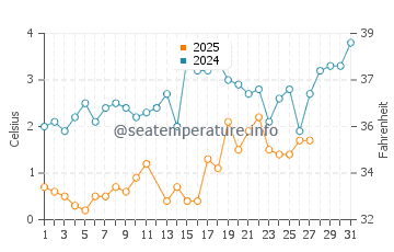 Wassertemperatur Picton im März