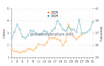 Saint Andrews water temp chart in March