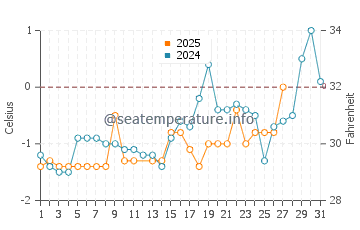 Temperature dell'acqua a Sainte-Marie-sur-Mer a marzo