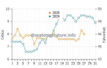 Third Beach water temp chart in March