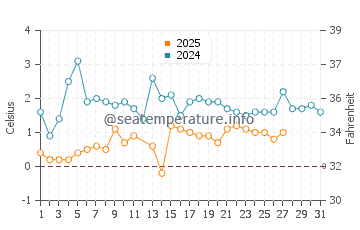 Tobermory water temp chart in March