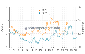 Temperature dell'acqua a Torbay a marzo