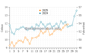 Canakkale water temp chart in March