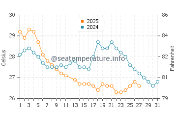 Temperature dell'acqua a Cananea a marzo