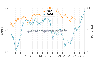 Temperature dell'acqua a Canavieiras a marzo
