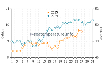 Temperature dell'acqua a Cancale a marzo