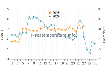 Cancas water temp chart in March