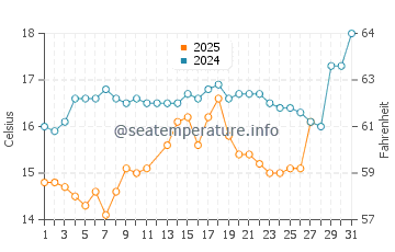 Temperatura del agua en Candarli en marzo