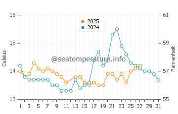 Canelas water temp chart in March