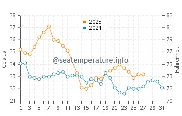 Canelones water temp chart in March