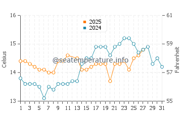 Canet de Berenguer water temp chart in March
