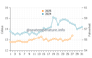 Temperatura del agua en Canet de Mar en marzo
