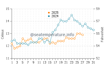 Temperature dell'acqua a Canet-en-Roussillon a marzo