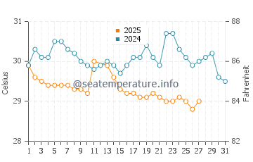 Canggu water temp chart in March