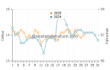 Canidelo water temp chart in March