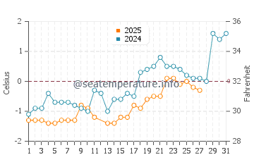 Canoe Cove water temp chart in March