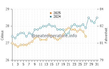 Temperatura da água em Canouan em março