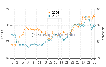 Canroma water temp chart in March