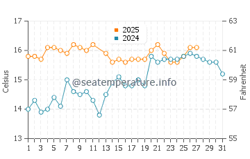 Cantarrijan Beach water temp chart in March