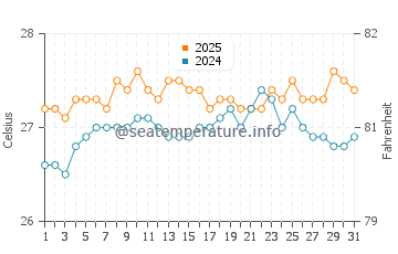 Temperature dell'acqua a Canto de la Playa a marzo