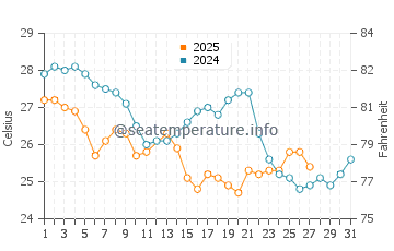Temperature dell'acqua a Canto Grande a marzo