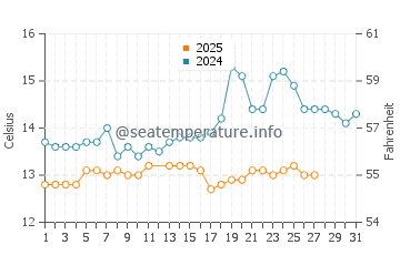 Temperatura del agua en Canyelles en marzo
