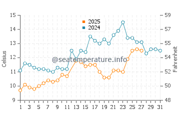 Wassertemperatur Cáorle im März