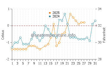 Cap-aux-Meules water temp chart in March