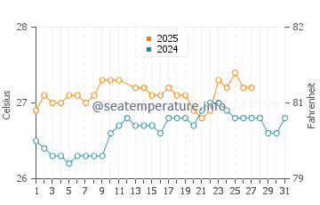 Temperature dell'acqua a Cap Cana a marzo