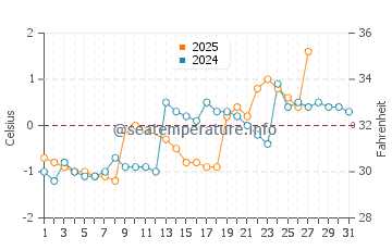 Cap-Chat water temp chart in March