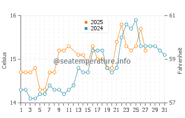Cap de Formentor water temp chart in March