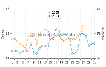 Cap de la Nau water temp chart in March