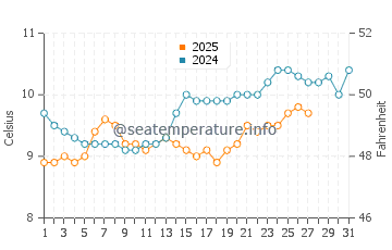 Cap Frehel water temp chart in March