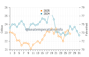 Cap Skirring water temp chart in March