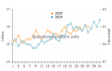 Wassertemperatur Capaci im März