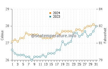 Temperatura del agua en Capalonga en marzo