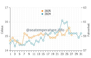 Capdepera water temp chart in March