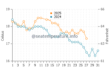 Cape Bridgewater water temp chart in March