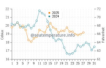 Cape Conran water temp chart in March
