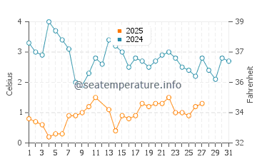 Cape Croker water temp chart in March