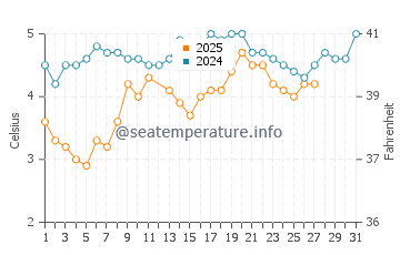 Cape Elizabeth water temp chart in March