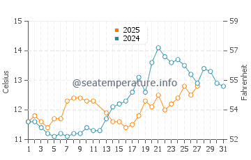 Temperature dell'acqua a Cap Ferret a marzo