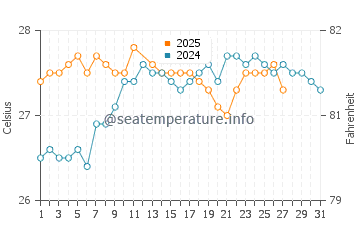 Temperature dell'acqua a Capo Haitiano a marzo