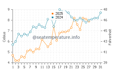 Cape Henlopen water temp chart in March