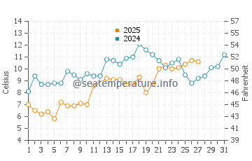 Temperature dell'acqua a Cape Henry a marzo