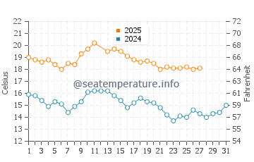 Cape Jaffa water temp chart in March