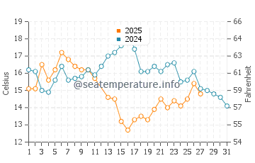 Temperature dell'acqua a Capo di buona speranza a marzo