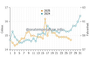 Temperatura del agua en Cabo de Rodon en marzo