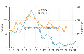 Cape Paterson water temp chart in March
